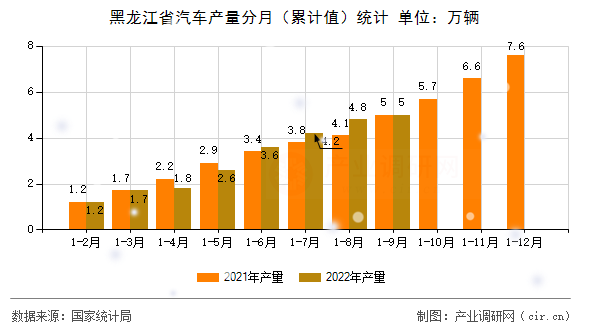 黑龍江省汽車產(chǎn)量分月(累計(jì)值)統(tǒng)計(jì) 黑龍江省汽車產(chǎn)量分月(累計(jì)值)統(tǒng)計(jì)