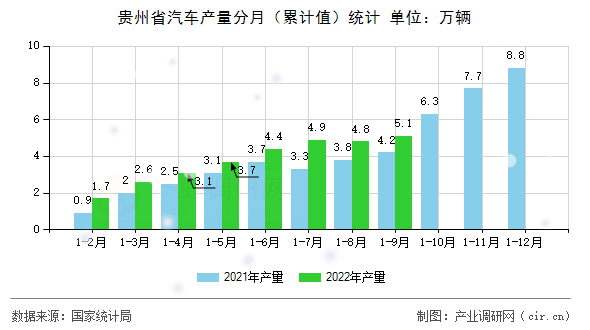 貴州省汽車產(chǎn)量分月（累計(jì)值）統(tǒng)計(jì)