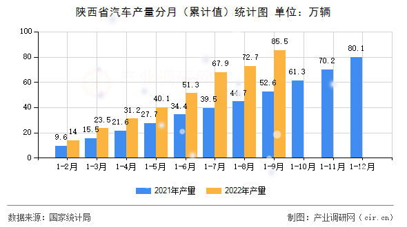 陜西省汽車產(chǎn)量分月（累計(jì)值）統(tǒng)計(jì)圖