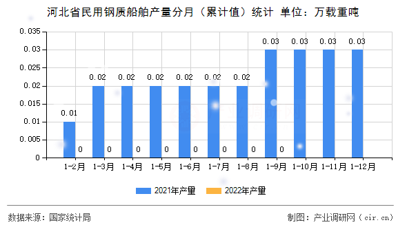 河北省民用鋼質(zhì)船舶產(chǎn)量分月(累計值)統(tǒng)計 河北省民用鋼質(zhì)船舶產(chǎn)量分月(累計值)統(tǒng)計