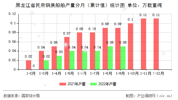 黑龍江省民用鋼質(zhì)船舶產(chǎn)量分月（累計值）統(tǒng)計圖