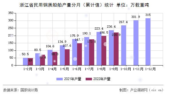 浙江省民用鋼質(zhì)船舶產(chǎn)量分月（累計(jì)值）統(tǒng)計(jì)
