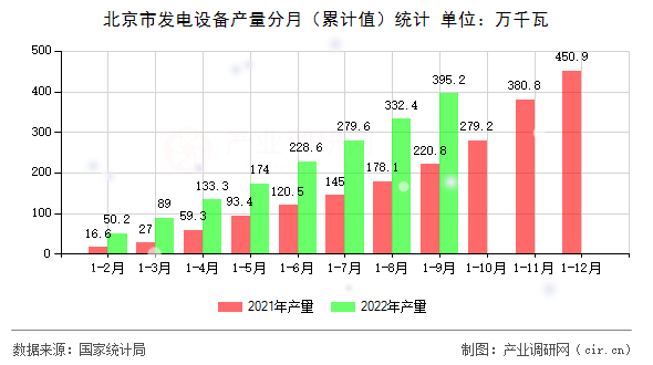 北京市發(fā)電設(shè)備產(chǎn)量分月（累計(jì)值）統(tǒng)計(jì)