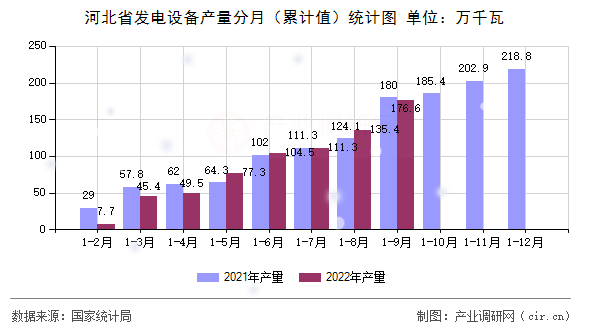 河北省發(fā)電設(shè)備產(chǎn)量分月（累計值）統(tǒng)計圖