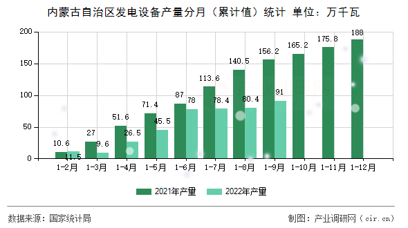 內(nèi)蒙古自治區(qū)發(fā)電設(shè)備產(chǎn)量分月（累計值）統(tǒng)計