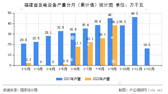 福建省發(fā)電設(shè)備產(chǎn)量分月（累計(jì)值）統(tǒng)計(jì)圖