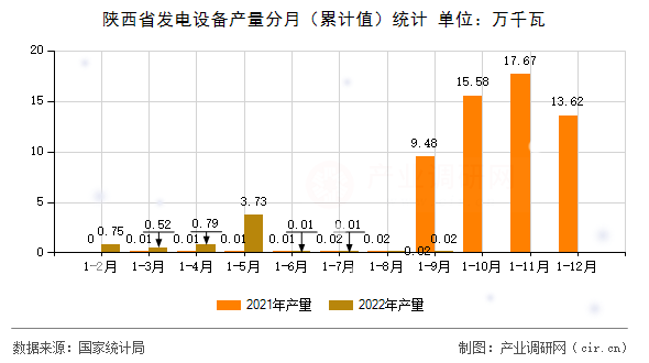 陜西省發(fā)電設(shè)備產(chǎn)量分月（累計值）統(tǒng)計