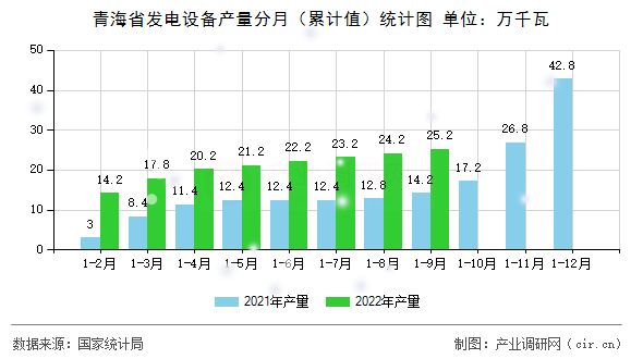 青海省發(fā)電設(shè)備產(chǎn)量分月（累計值）統(tǒng)計圖