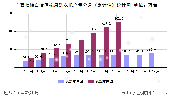 廣西壯族自治區(qū)家用洗衣機產(chǎn)量分月（累計值）統(tǒng)計圖