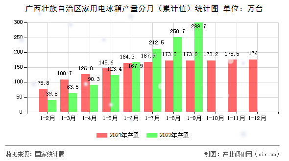 廣西壯族自治區(qū)家用電冰箱產(chǎn)量分月(累計值)統(tǒng)計圖 廣西壯族自治區(qū)家用電冰箱產(chǎn)量分月(累計值)統(tǒng)計圖