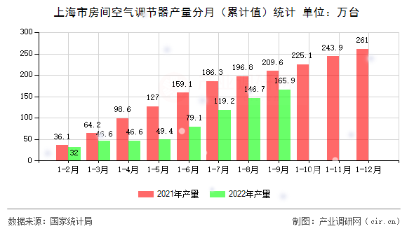 上海市房間空氣調節(jié)器產(chǎn)量分月（累計值）統(tǒng)計