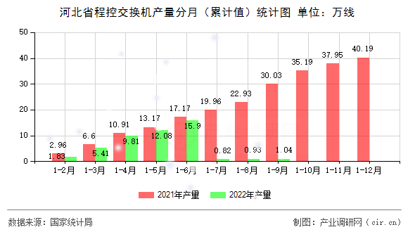 河北省程控交換機產量分月（累計值）統計圖