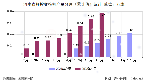 河南省程控交換機產(chǎn)量分月（累計值）統(tǒng)計