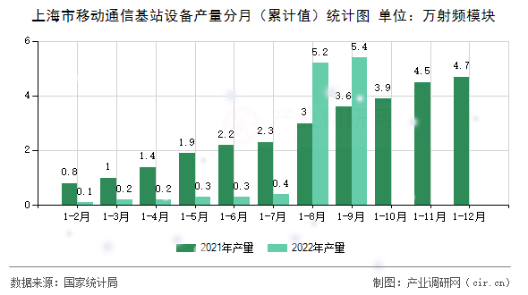 上海市移動(dòng)通信基站設(shè)備產(chǎn)量分月（累計(jì)值）統(tǒng)計(jì)圖