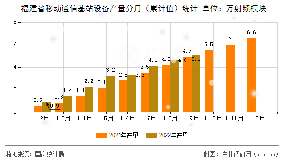 福建省移動(dòng)通信基站設(shè)備產(chǎn)量分月(累計(jì)值)統(tǒng)計(jì) 福建省移動(dòng)通信基站設(shè)備產(chǎn)量分月(累計(jì)值)統(tǒng)計(jì)
