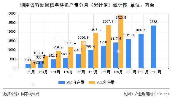 湖南省移動通信手持機(jī)產(chǎn)量分月（累計值）統(tǒng)計圖