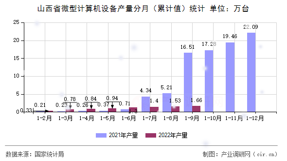 山西省微型計算機設備產(chǎn)量分月（累計值）統(tǒng)計