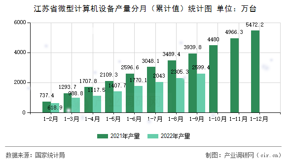 江蘇省微型計(jì)算機(jī)設(shè)備產(chǎn)量分月(累計(jì)值)統(tǒng)計(jì)圖 江蘇省微型計(jì)算機(jī)設(shè)備產(chǎn)量分月(累計(jì)值)統(tǒng)計(jì)圖
