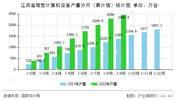 江西省微型計(jì)算機(jī)設(shè)備產(chǎn)量分月(累計(jì)值)統(tǒng)計(jì)圖 江西省微型計(jì)算機(jī)設(shè)備產(chǎn)量分月(累計(jì)值)統(tǒng)計(jì)圖