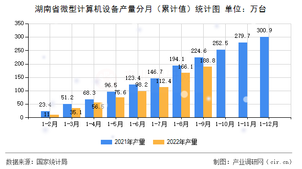 湖南省微型計算機(jī)設(shè)備產(chǎn)量分月（累計值）統(tǒng)計圖