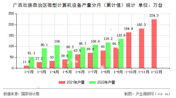 廣西壯族自治區(qū)微型計(jì)算機(jī)設(shè)備產(chǎn)量分月(累計(jì)值)統(tǒng)計(jì) 廣西壯族自治區(qū)微型計(jì)算機(jī)設(shè)備產(chǎn)量分月(累計(jì)值)統(tǒng)計(jì)