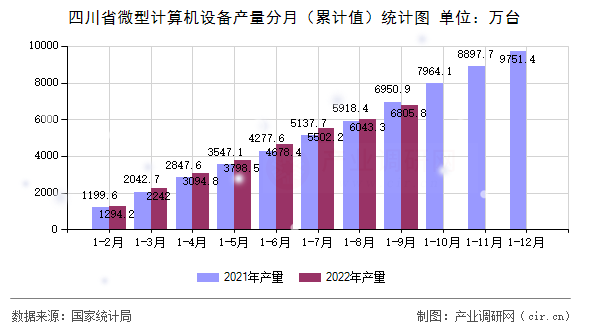 四川省微型計算機設備產(chǎn)量分月（累計值）統(tǒng)計圖