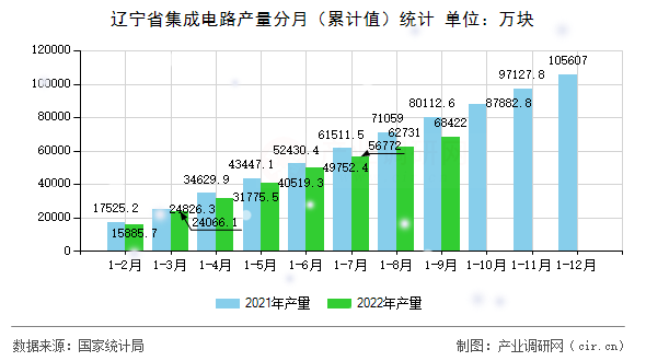 遼寧省集成電路產(chǎn)量分月（累計值）統(tǒng)計