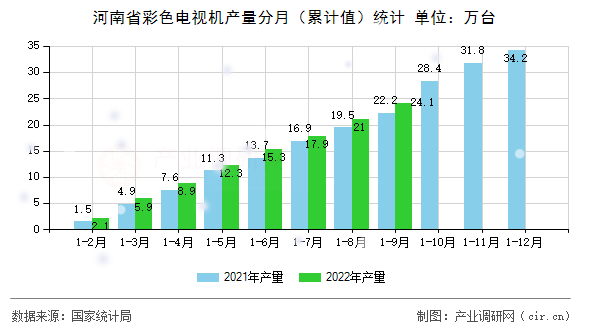 河南省彩色電視機(jī)產(chǎn)量分月（累計(jì)值）統(tǒng)計(jì)