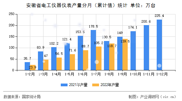 安徽省電工儀器儀表產(chǎn)量分月(累計(jì)值)統(tǒng)計(jì) 安徽省電工儀器儀表產(chǎn)量分月(累計(jì)值)統(tǒng)計(jì)