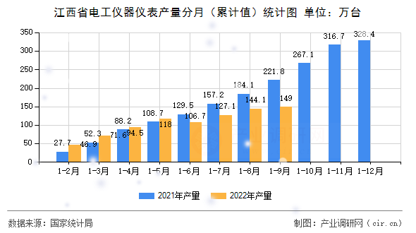江西省電工儀器儀表產量分月（累計值）統(tǒng)計圖