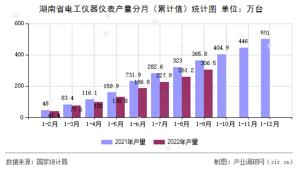 湖南省電工儀器儀表產(chǎn)量分月(累計值)統(tǒng)計圖 湖南省電工儀器儀表產(chǎn)量分月(累計值)統(tǒng)計圖