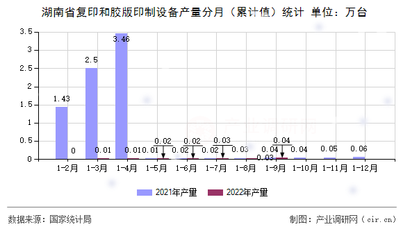 湖南省復(fù)印和膠版印制設(shè)備產(chǎn)量分月（累計(jì)值）統(tǒng)計(jì)