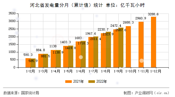 河北省發(fā)電量分月（累計(jì)值）統(tǒng)計(jì)