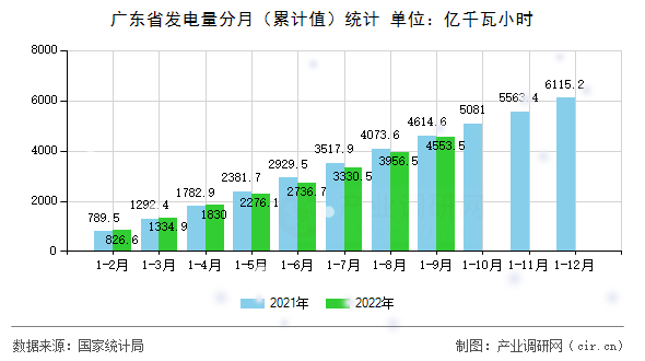 廣東省發(fā)電量分月（累計值）統(tǒng)計