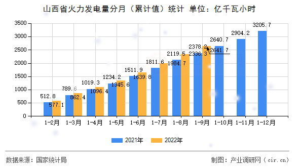 山西省火力發(fā)電量分月（累計(jì)值）統(tǒng)計(jì)