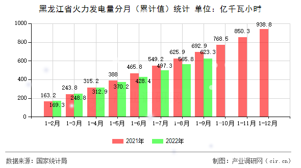 黑龍江省火力發(fā)電量分月(累計(jì)值)統(tǒng)計(jì) 黑龍江省火力發(fā)電量分月(累計(jì)值)統(tǒng)計(jì)