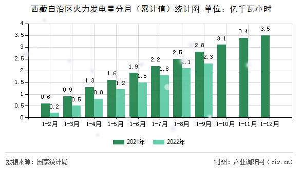 西藏自治區(qū)火力發(fā)電量分月(累計(jì)值)統(tǒng)計(jì)圖 西藏自治區(qū)火力發(fā)電量分月(累計(jì)值)統(tǒng)計(jì)圖