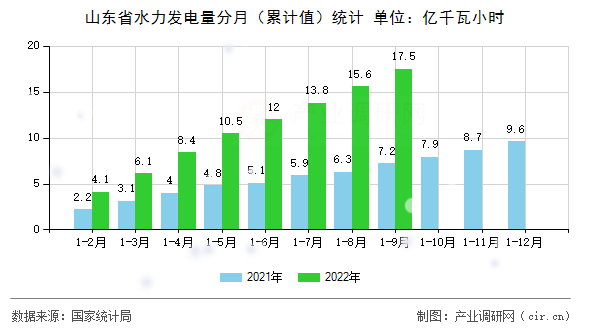 山東省水力發(fā)電量分月（累計(jì)值）統(tǒng)計(jì)