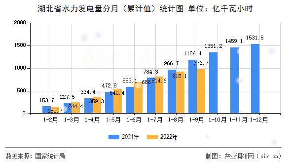 湖北省水力發(fā)電量分月（累計(jì)值）統(tǒng)計(jì)圖