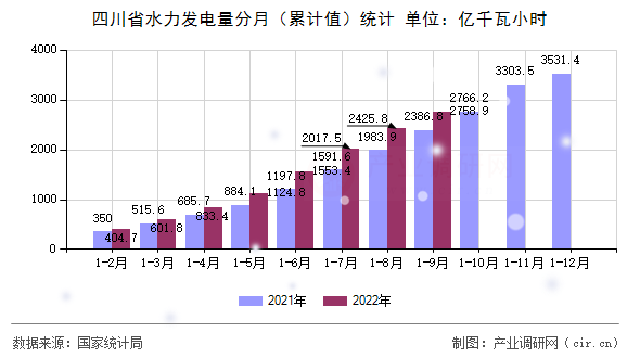 四川省水力發(fā)電量分月(累計值)統(tǒng)計 四川省水力發(fā)電量分月(累計值)統(tǒng)計