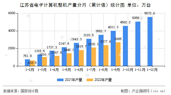 江蘇省電子計算機整機產量分月（累計值）統(tǒng)計圖