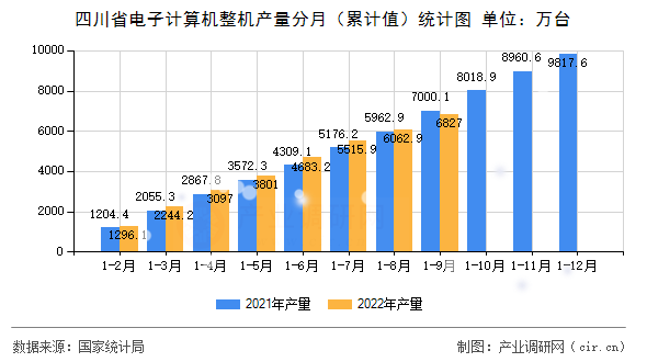 四川省電子計(jì)算機(jī)整機(jī)產(chǎn)量分月（累計(jì)值）統(tǒng)計(jì)圖