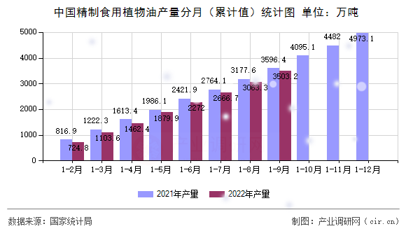 中國精制食用植物油產(chǎn)量分月（累計(jì)值）統(tǒng)計(jì)圖