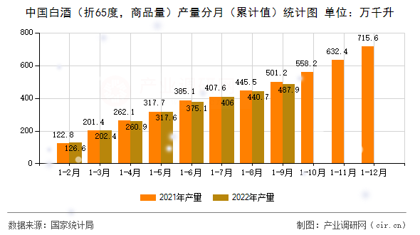 中國(guó)白酒（折65度，商品量）產(chǎn)量分月（累計(jì)值）統(tǒng)計(jì)圖