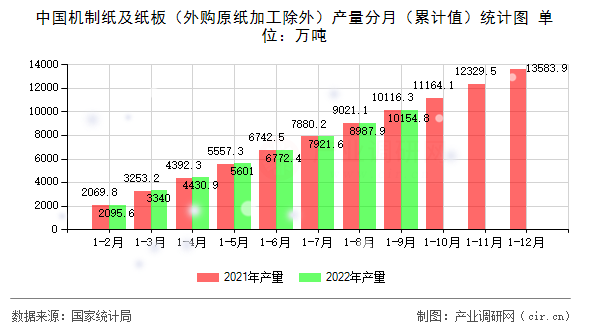 中國機(jī)制紙及紙板（外購原紙加工除外）產(chǎn)量分月（累計(jì)值）統(tǒng)計(jì)圖