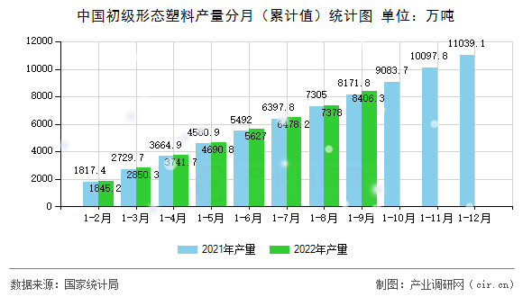 中國初級形態(tài)塑料產(chǎn)量分月（累計值）統(tǒng)計圖