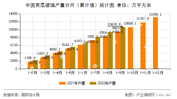 中國(guó)夾層玻璃產(chǎn)量分月（累計(jì)值）統(tǒng)計(jì)圖