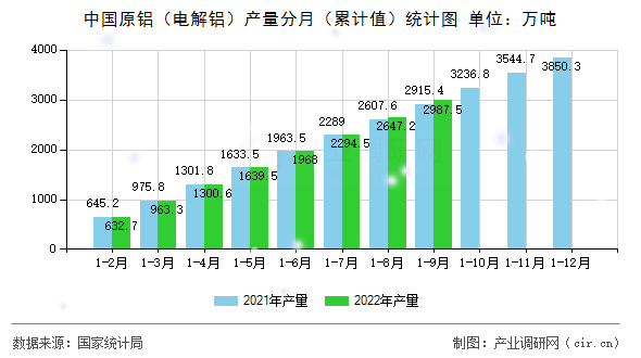 中國原鋁(電解鋁)產(chǎn)量分月(累計(jì)值)統(tǒng)計(jì)圖 中國原鋁(電解鋁)產(chǎn)量分月(累計(jì)值)統(tǒng)計(jì)圖