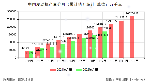 中國發(fā)動機產(chǎn)量分月（累計值）統(tǒng)計