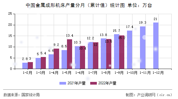 中國(guó)金屬成形機(jī)床產(chǎn)量分月（累計(jì)值）統(tǒng)計(jì)圖